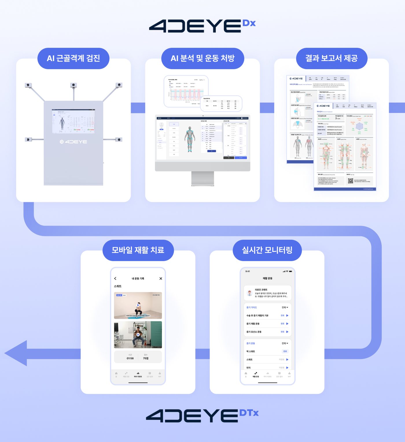 검진에서 처방, 재활, 재평가로 이어지는 4DEYE 데이터 흐름도